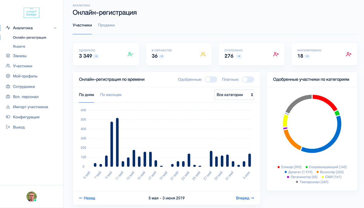 Статистика хода регистрации Статистика хода регистрации