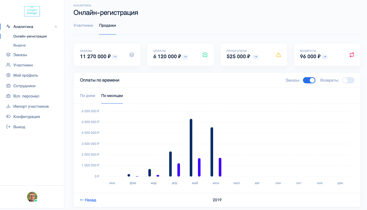 Статистика продаж Статистика продаж