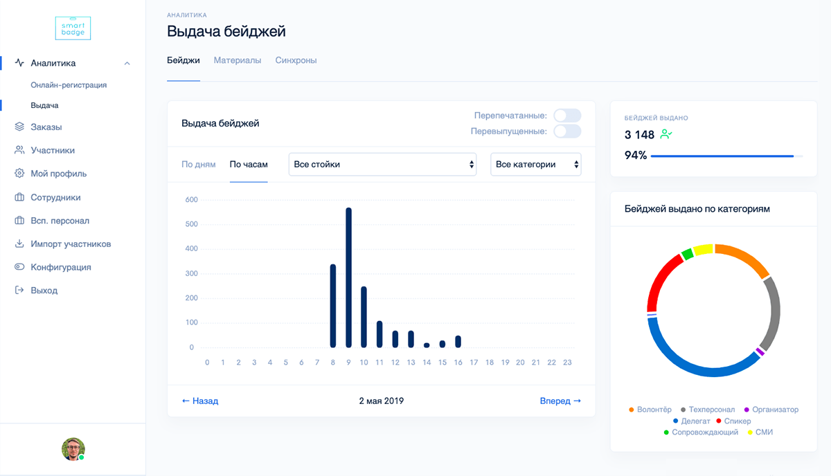 Статистика выдачи бейджей Статистика выдачи бейджей